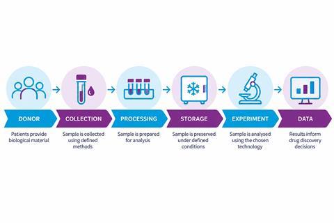 Diagram showing the human biospecimen journey from donor and sample collection through processing, storage and experimental analysis to drug discovery data.