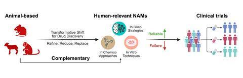 Human-centric drug discovery using new approach methodologies (NAMs)
