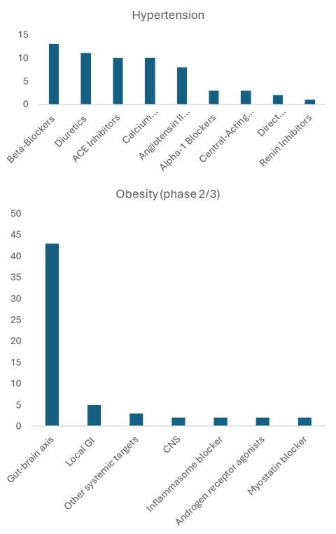 DTR_hypertension_obesity_mechanism_of_action