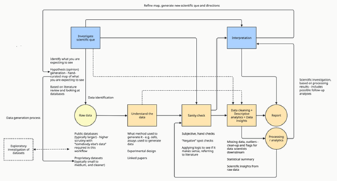 high-level workflow for drug discovery