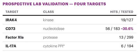 Diagram showing prospective laboratory validation across four drug targets – CD73, IRAK4, FXI and IL-17A – with the number of compounds tested and hits identified for each.