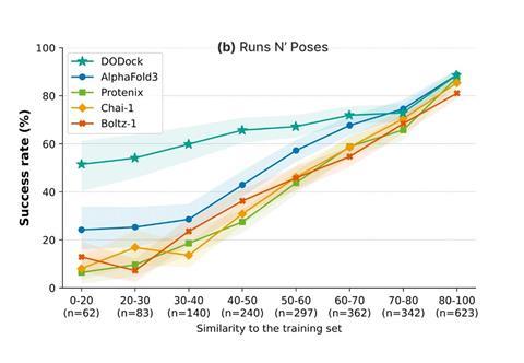 Line graph comparing DODock with four co-folding models, showing DODock maintaining a higher success rate as similarity to the training set decreases.