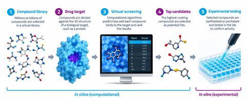 Illustration showing the virtual screening workflow from a compound library and drug target through computational screening and candidate selection to experimental testing.