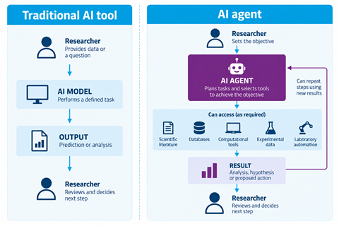 Diagram comparing a traditional AI tool with an AI agent. Traditional AI performs a defined task before a researcher reviews the output. An AI agent works towards an objective by planning tasks and accessing tools such as scientific literature, databases, computational tools, experimental data and laboratory automation, with researcher review.