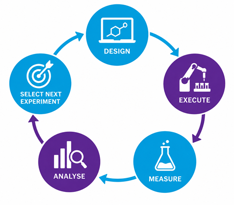 Circular workflow showing five stages: design, execute, measure, analyse and select next experiment, with results feeding back into experimental design.