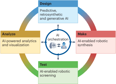 Agentic AI-driven design–make–test–analyse (DMTA) cycle